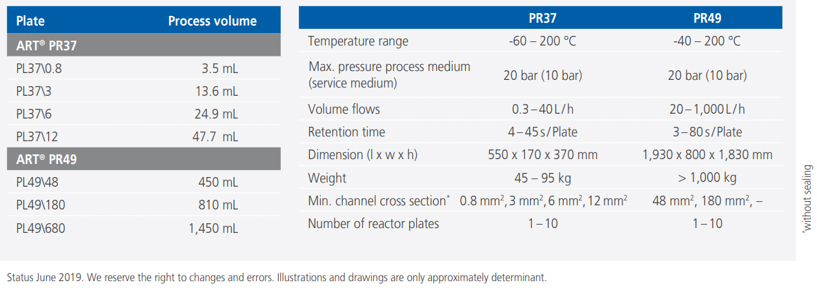 ART® Plate Reactor 